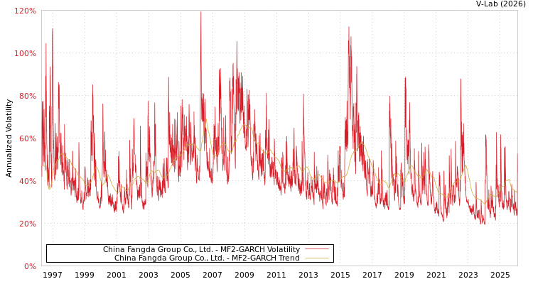 graph of China Fangda Group Co., Ltd. MF2-GARCH