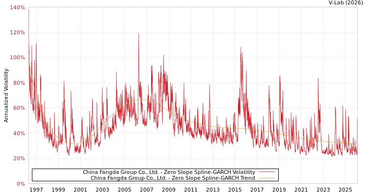 graph of China Fangda Group Co., Ltd. S0GARCH