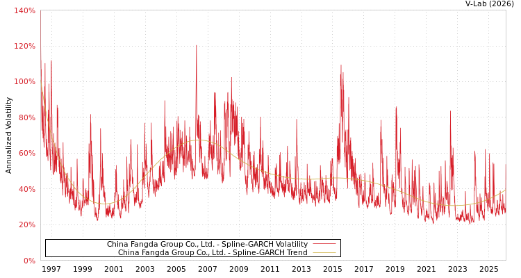 graph of China Fangda Group Co., Ltd. SGARCH