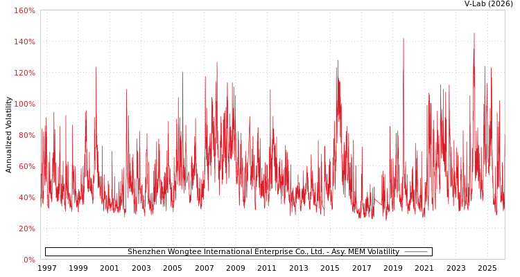 graph of Shenzhen Wongtee International Enterprise Co., Ltd. AMEM