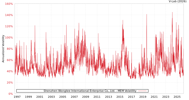 graph of Shenzhen Wongtee International Enterprise Co., Ltd. MEM