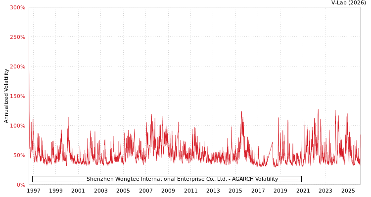 graph of Shenzhen Wongtee International Enterprise Co., Ltd. AGARCH