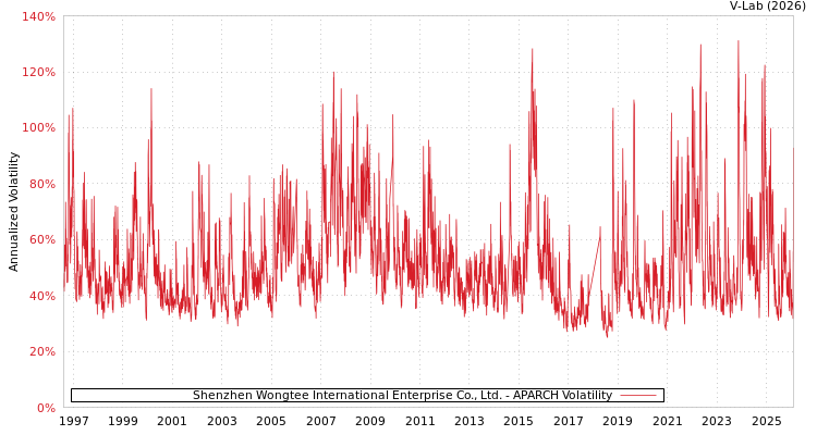 graph of Shenzhen Wongtee International Enterprise Co., Ltd. APARCH