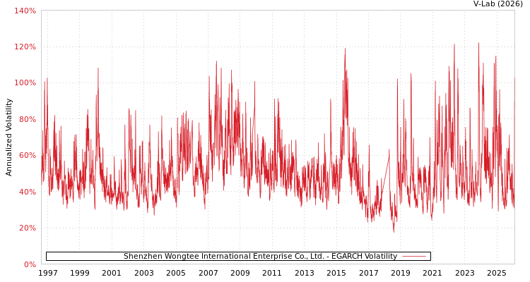 graph of Shenzhen Wongtee International Enterprise Co., Ltd. EGARCH