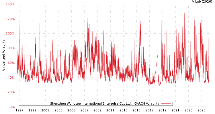 graph of Shenzhen Wongtee International Enterprise Co., Ltd. GARCH
