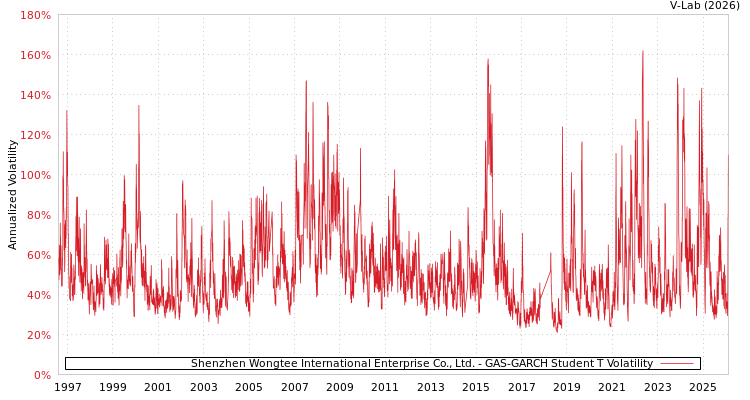 graph of Shenzhen Wongtee International Enterprise Co., Ltd. GAS-GARCH-T