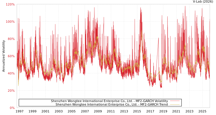 graph of Shenzhen Wongtee International Enterprise Co., Ltd. MF2-GARCH