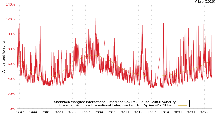 graph of Shenzhen Wongtee International Enterprise Co., Ltd. SGARCH