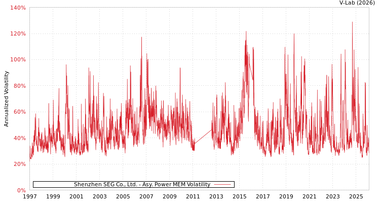 graph of Shenzhen SEG Co., Ltd. APMEM