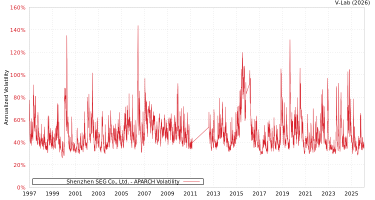 graph of Shenzhen SEG Co., Ltd. APARCH