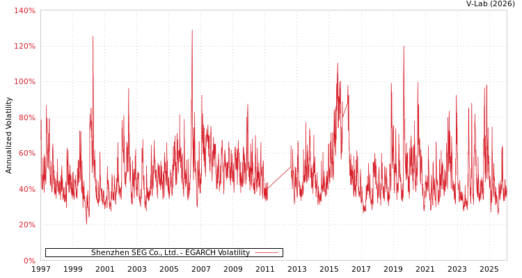 graph of Shenzhen SEG Co., Ltd. EGARCH