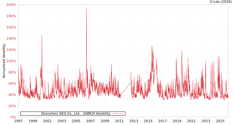 graph of Shenzhen SEG Co., Ltd. GARCH