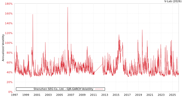 graph of Shenzhen SEG Co., Ltd. GJR-GARCH