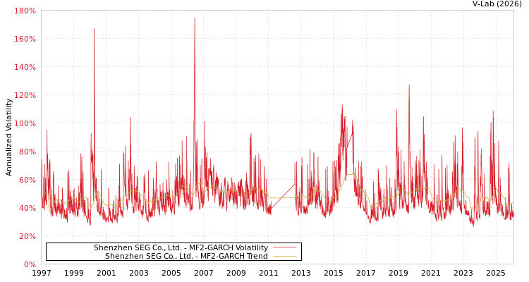graph of Shenzhen SEG Co., Ltd. MF2-GARCH