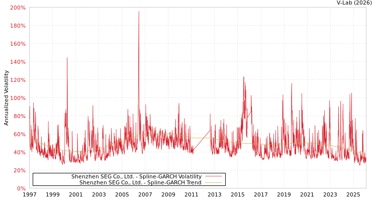 graph of Shenzhen SEG Co., Ltd. SGARCH