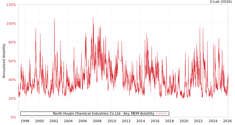 graph of North Huajin Chemical Industries Co Ltd AMEM