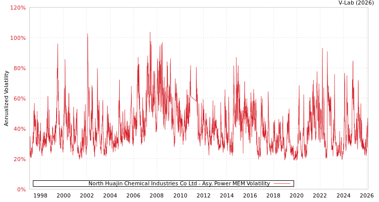 graph of North Huajin Chemical Industries Co Ltd APMEM