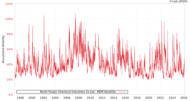 graph of North Huajin Chemical Industries Co Ltd MEM