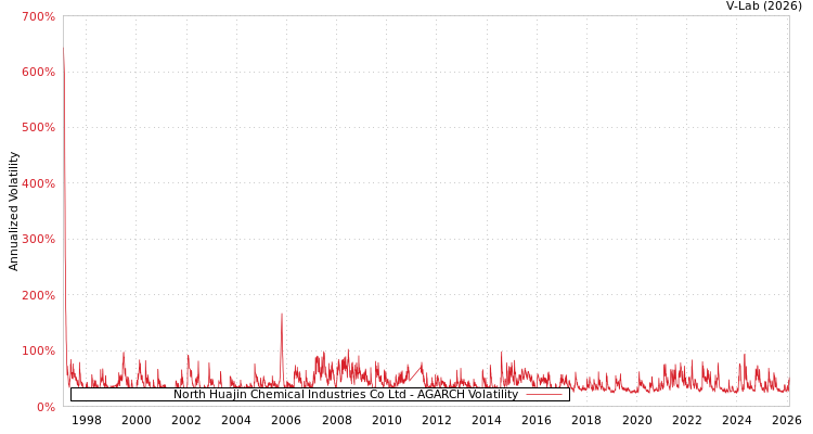 graph of North Huajin Chemical Industries Co Ltd AGARCH