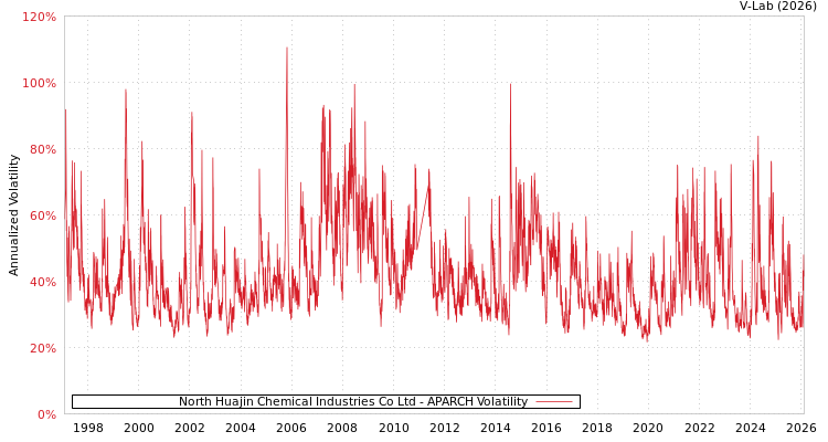 graph of North Huajin Chemical Industries Co Ltd APARCH