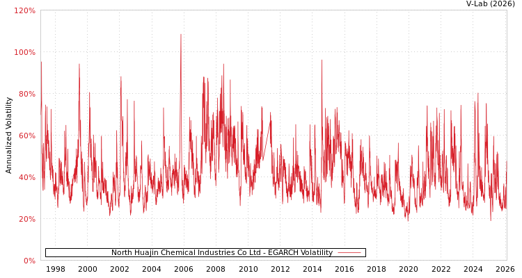 graph of North Huajin Chemical Industries Co Ltd EGARCH