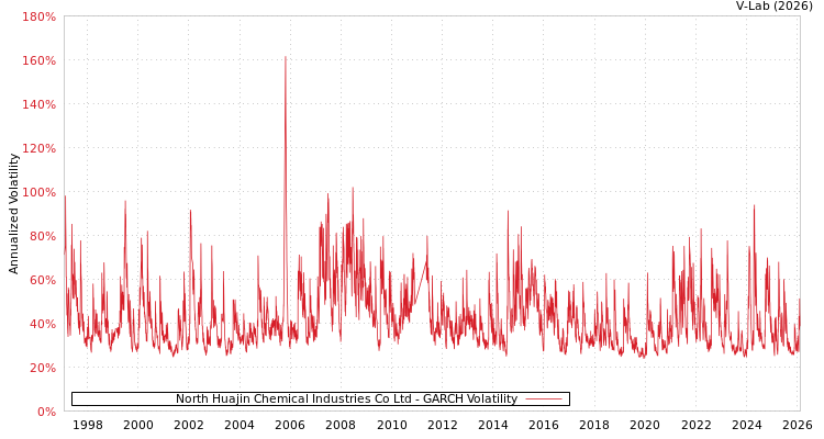 graph of North Huajin Chemical Industries Co Ltd GARCH