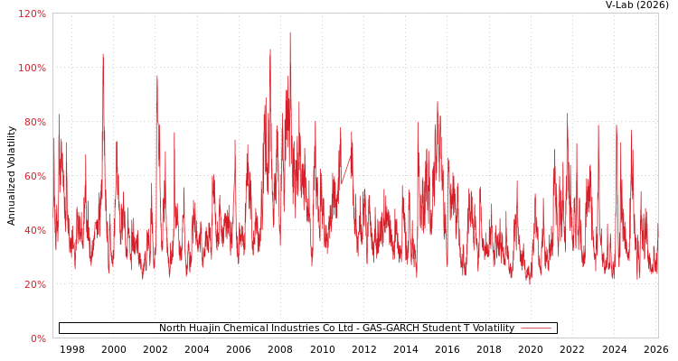 graph of North Huajin Chemical Industries Co Ltd GAS-GARCH-T