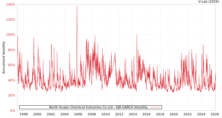 graph of North Huajin Chemical Industries Co Ltd GJR-GARCH