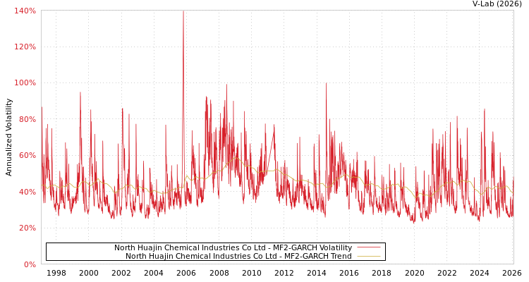 graph of North Huajin Chemical Industries Co Ltd MF2-GARCH