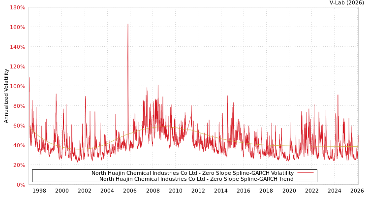 graph of North Huajin Chemical Industries Co Ltd S0GARCH