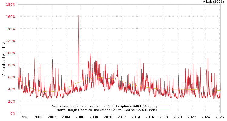 graph of North Huajin Chemical Industries Co Ltd SGARCH