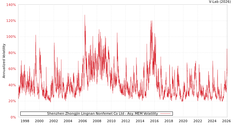 graph of Shenzhen Zhongjin Lingnan Nonfemet Co Ltd AMEM