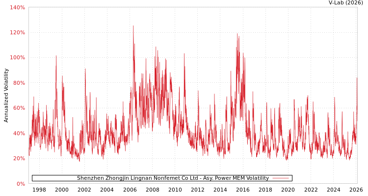 graph of Shenzhen Zhongjin Lingnan Nonfemet Co Ltd APMEM