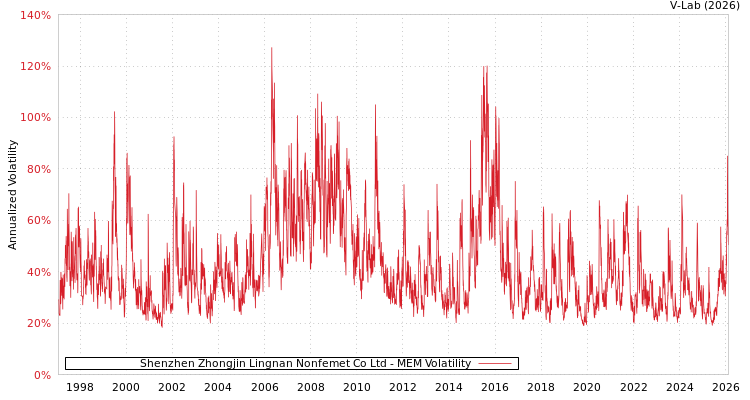 graph of Shenzhen Zhongjin Lingnan Nonfemet Co Ltd MEM