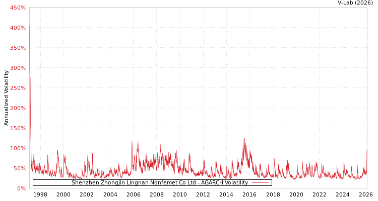 graph of Shenzhen Zhongjin Lingnan Nonfemet Co Ltd AGARCH