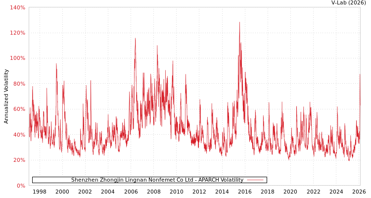 graph of Shenzhen Zhongjin Lingnan Nonfemet Co Ltd APARCH