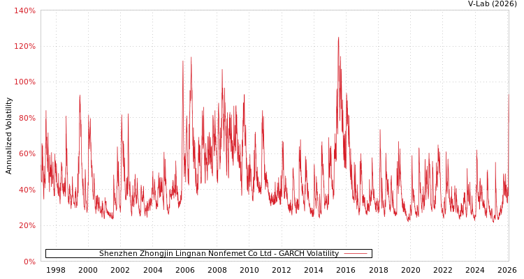 graph of Shenzhen Zhongjin Lingnan Nonfemet Co Ltd GARCH