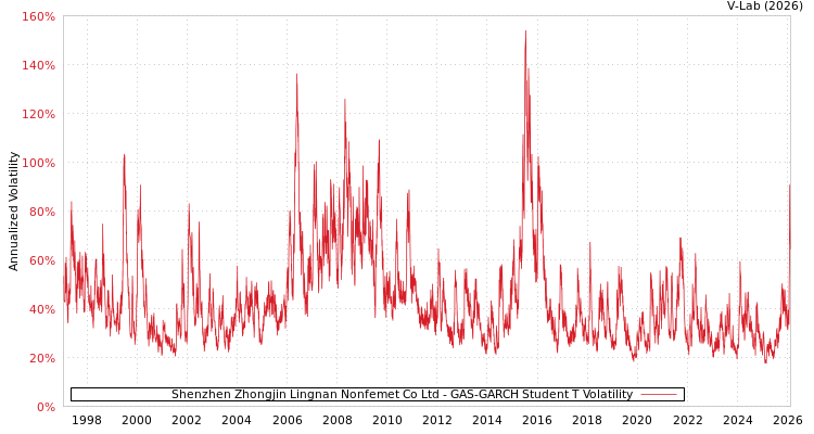 graph of Shenzhen Zhongjin Lingnan Nonfemet Co Ltd GAS-GARCH-T