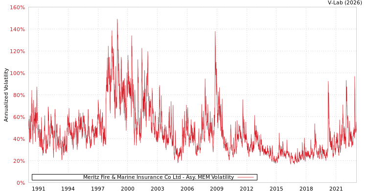 graph of Meritz Fire & Marine Insurance Co Ltd AMEM