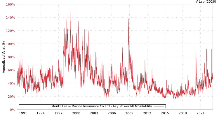 graph of Meritz Fire & Marine Insurance Co Ltd APMEM