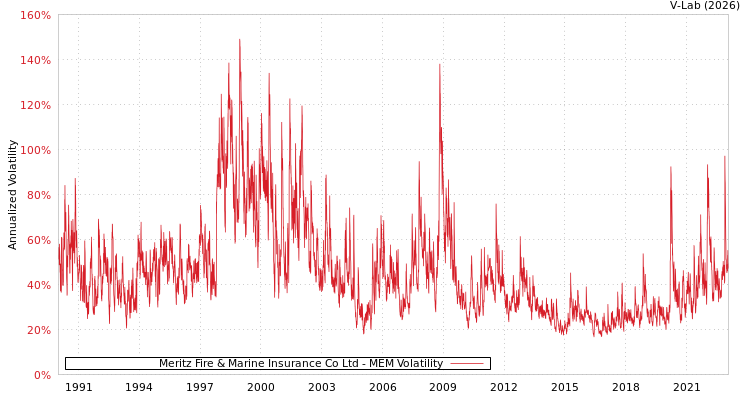 graph of Meritz Fire & Marine Insurance Co Ltd MEM