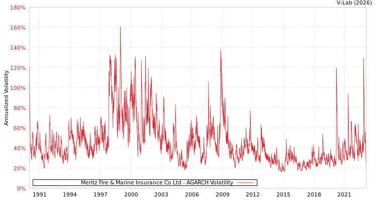 graph of Meritz Fire & Marine Insurance Co Ltd AGARCH