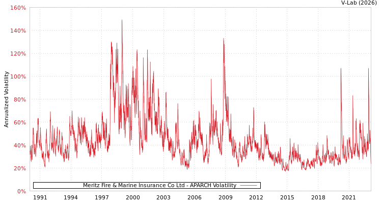 graph of Meritz Fire & Marine Insurance Co Ltd APARCH