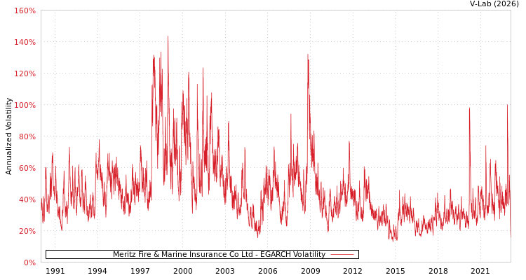 graph of Meritz Fire & Marine Insurance Co Ltd EGARCH