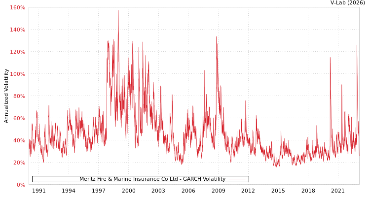 graph of Meritz Fire & Marine Insurance Co Ltd GARCH