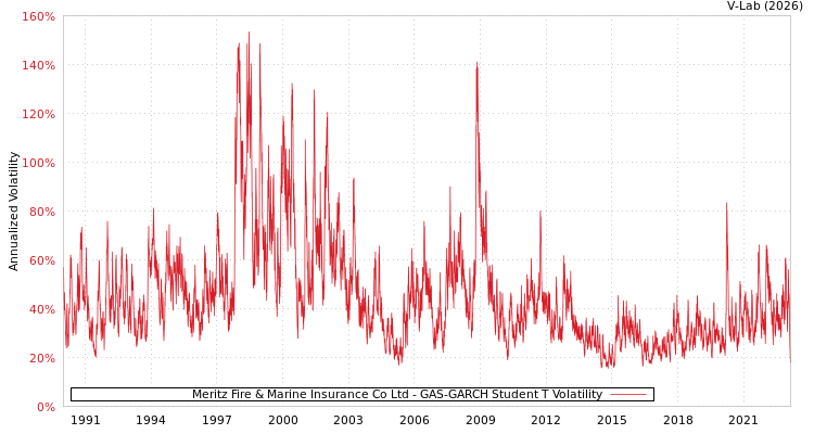 graph of Meritz Fire & Marine Insurance Co Ltd GAS-GARCH-T