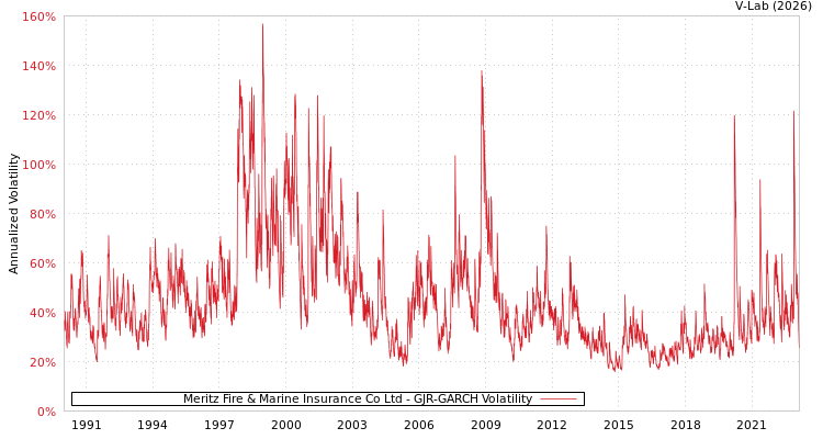 graph of Meritz Fire & Marine Insurance Co Ltd GJR-GARCH