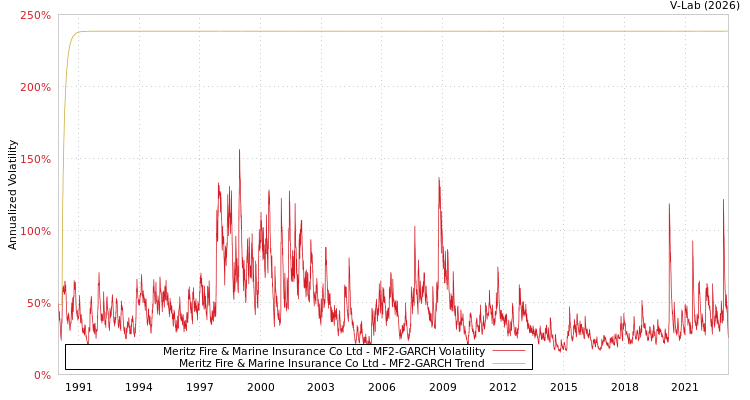 graph of Meritz Fire & Marine Insurance Co Ltd MF2-GARCH