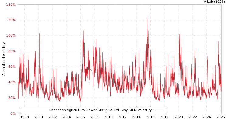 graph of Shenzhen Agricultural Power Group Co Ltd AMEM