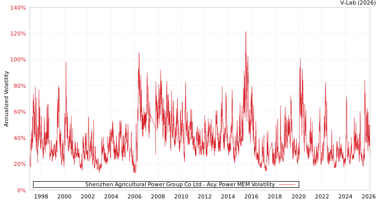 graph of Shenzhen Agricultural Power Group Co Ltd APMEM